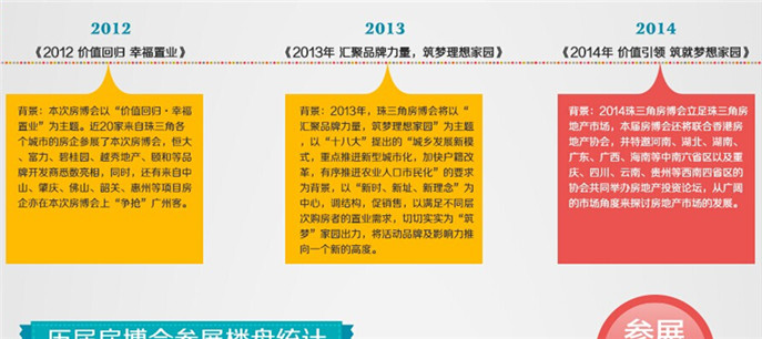 历届珠三角房博会回顾