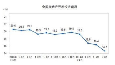 前5个月全国商品房销售额同比下降8.5%
