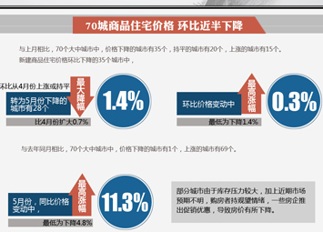 5月35城新房价格环跌