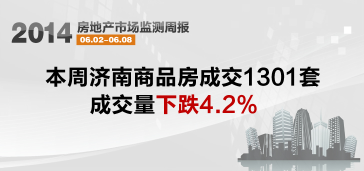 上周济南商品房成交1301套 成交量下跌4.2%
