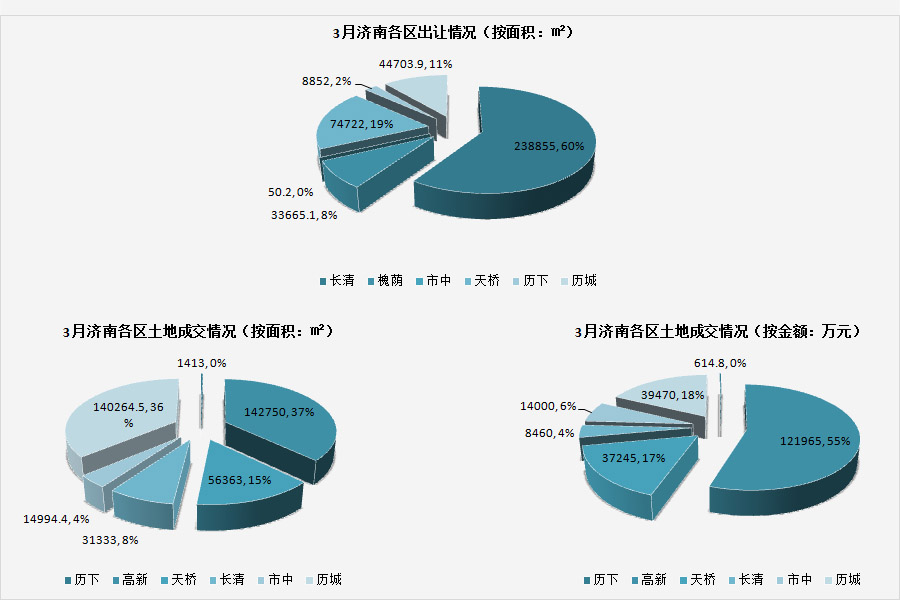 地道济南-新华房产济南站-济南房产-房产频道-新华网-济南土地市场月报第1期