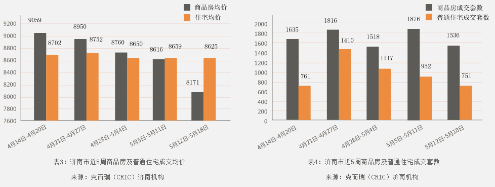济南市2014年5月12日-2014年5月18日房地产市场监测周报