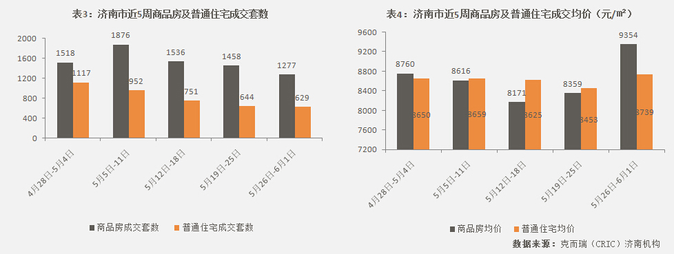 济南市2014年5月26日-2014年6月1日房地产市场监测周报
