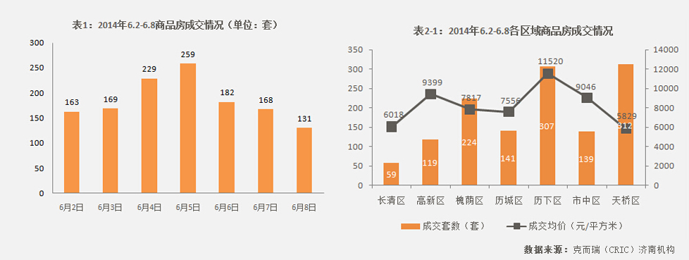 济南市2014年6月2日-2014年6月8日房地产市场监测周报