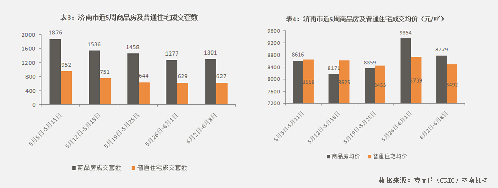 济南市2014年6月2日-2014年6月8日房地产市场监测周报