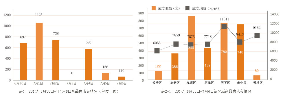 济南市2014年6月30日-2014年7月6日房地产市场监测周报