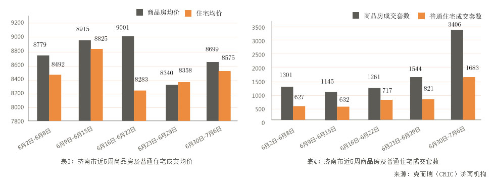 济南市2014年6月30日-2014年7月6日房地产市场监测周报