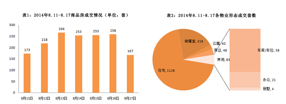 济南市2014年8月11日-2014年8月17日房地产市场监测周报