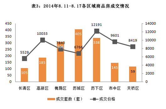 济南市2014年8月11日-2014年8月17日房地产市场监测周报