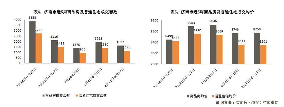 济南市2014年8月11日-2014年8月17日房地产市场监测周报