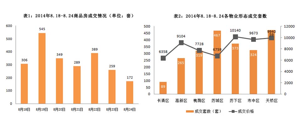 济南市2014年8月18日-2014年8月24日房地产市场监测周报
