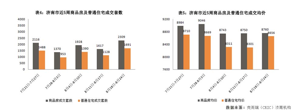 济南市2014年8月18日-2014年8月24日房地产市场监测周报
