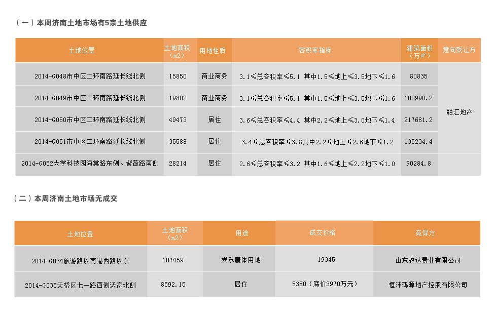 济南市2014年8月18日-2014年8月24日房地产市场监测周报