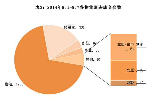 济南市2014年9月1日-2014年9月7日房地产市场监测周报