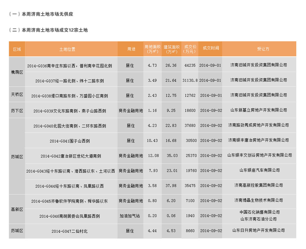 济南市2014年9月1日-2014年9月7日房地产市场监测周报