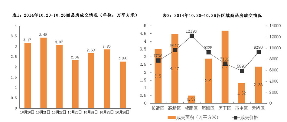 济南市2014年10月20日-2014年10月26日房地产市场监测周报