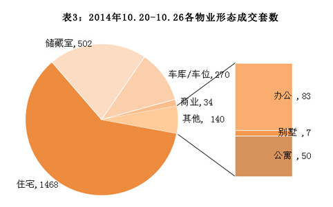 济南市2014年10月20日-2014年10月26日房地产市场监测周报
