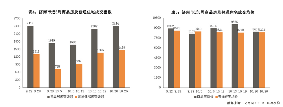 济南市2014年10月20日-2014年10月26日房地产市场监测周报