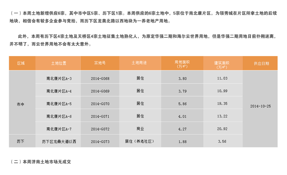 济南市2014年10月20日-2014年10月26日房地产市场监测周报