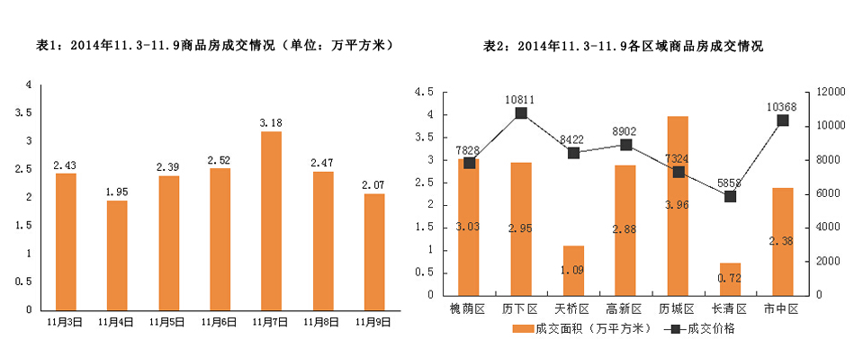 济南市2014年11月3日-2014年11月9日房地产市场监测周报