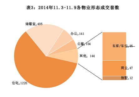 济南市2014年11月3日-2014年11月9日房地产市场监测周报