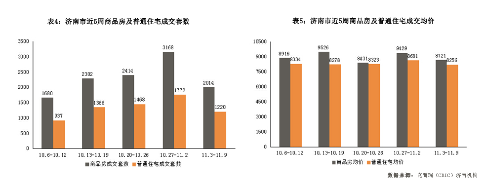 济南市2014年11月3日-2014年11月9日房地产市场监测周报