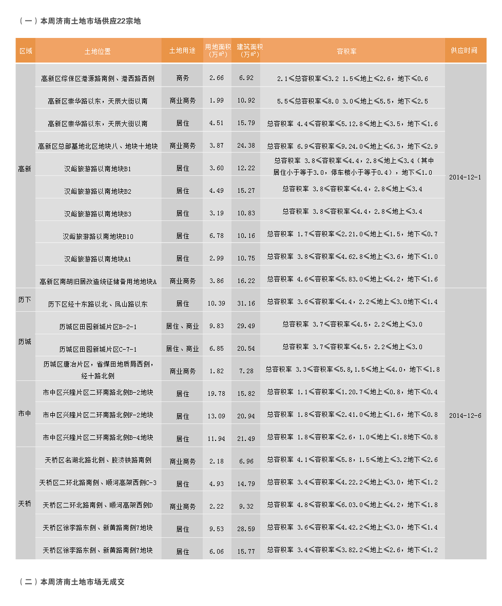 济南市市2014年12月1日-2014年12月7日房地产市场监测周报
