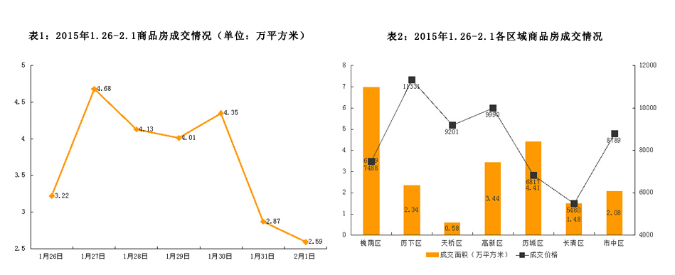 济南市2015年1月26日-2月1日房地产市场监测周报