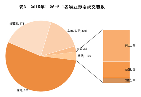 济南市2015年1月26日-2月1日房地产市场监测周报