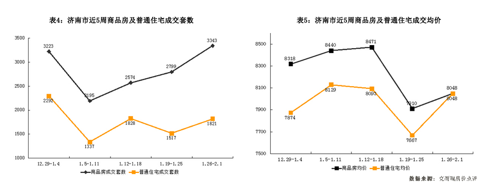 济南市2015年1月26日-2月1日房地产市场监测周报