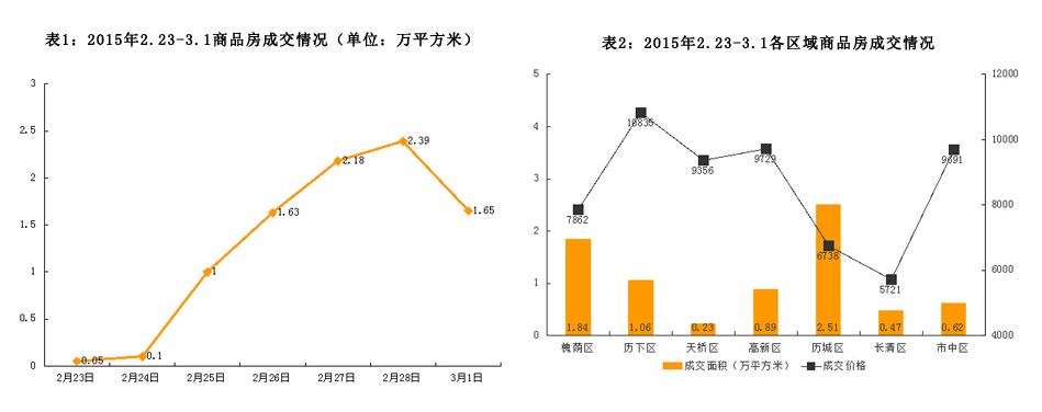 济南市2015年2月23日-3月1日房地产市场监测周报