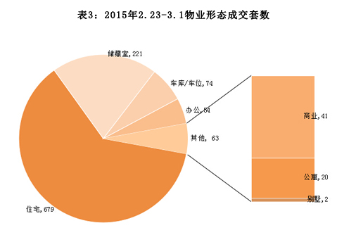 济南市2015年2月23日-3月1日房地产市场监测周报