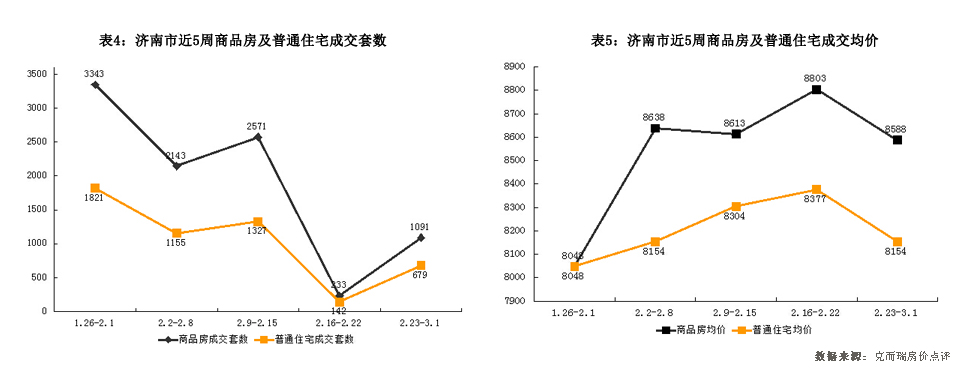 济南市2015年2月23日-3月1日房地产市场监测周报