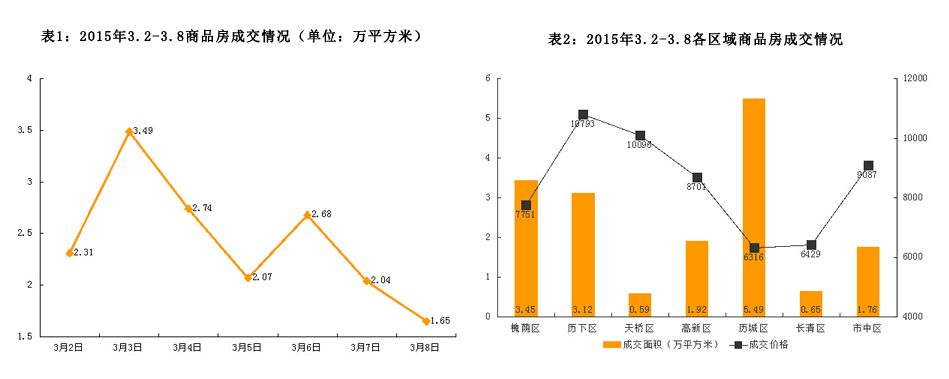 济南市2015年3月2日-3月8日房地产市场监测周报