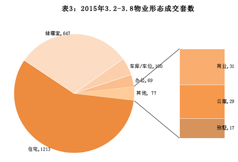 济南市2015年3月2日-3月8日房地产市场监测周报