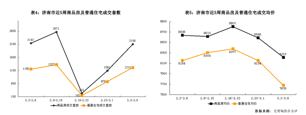 济南市2015年3月2日-3月8日房地产市场监测周报