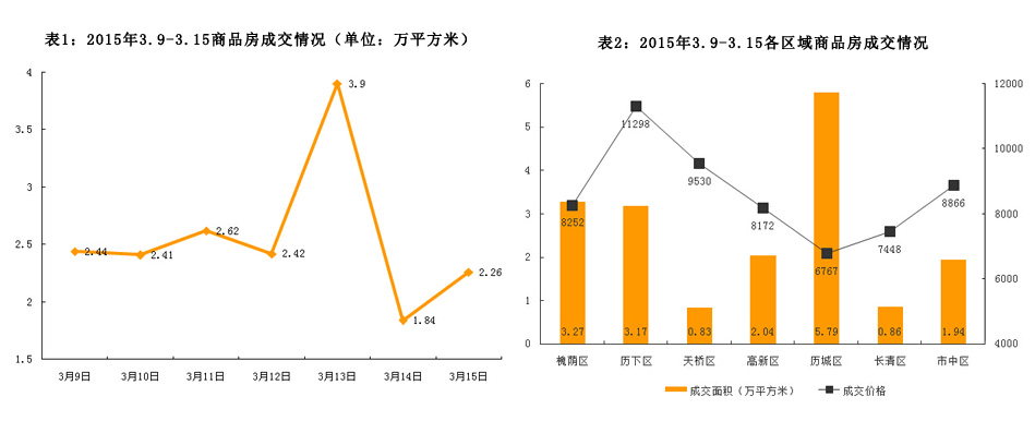 济南市2015年3月9日-3月15日房地产市场监测周报