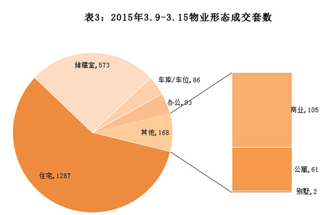 济南市2015年3月9日-3月15日房地产市场监测周报