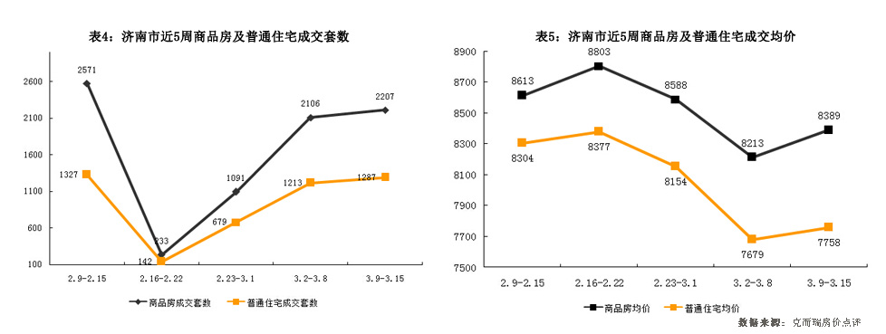 济南市2015年3月9日-3月15日房地产市场监测周报