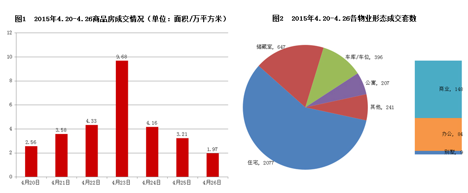 济南市2015年4月20日-4月26日房地产市场监测周报