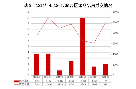 济南市2015年4月20日-4月26日房地产市场监测周报