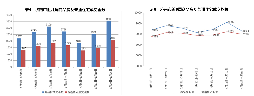 济南市2015年4月20日-4月26日房地产市场监测周报