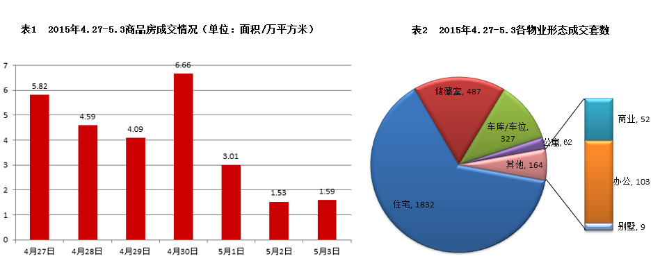 济南市2015年4月27日-5月3日房地产市场监测周报