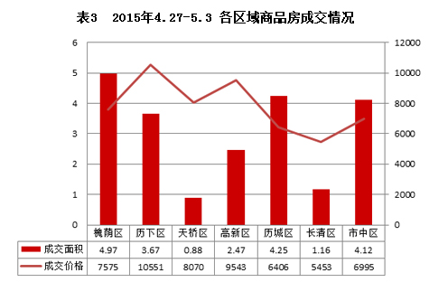 济南市2015年4月27日-5月3日房地产市场监测周报