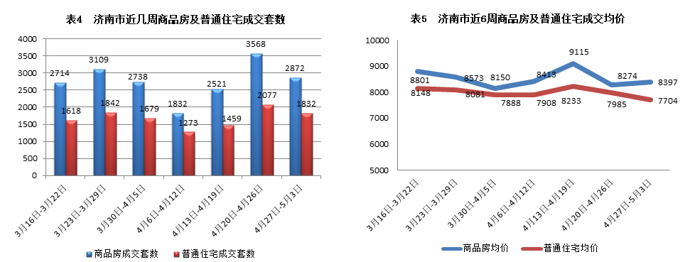 济南市2015年4月27日-5月3日房地产市场监测周报