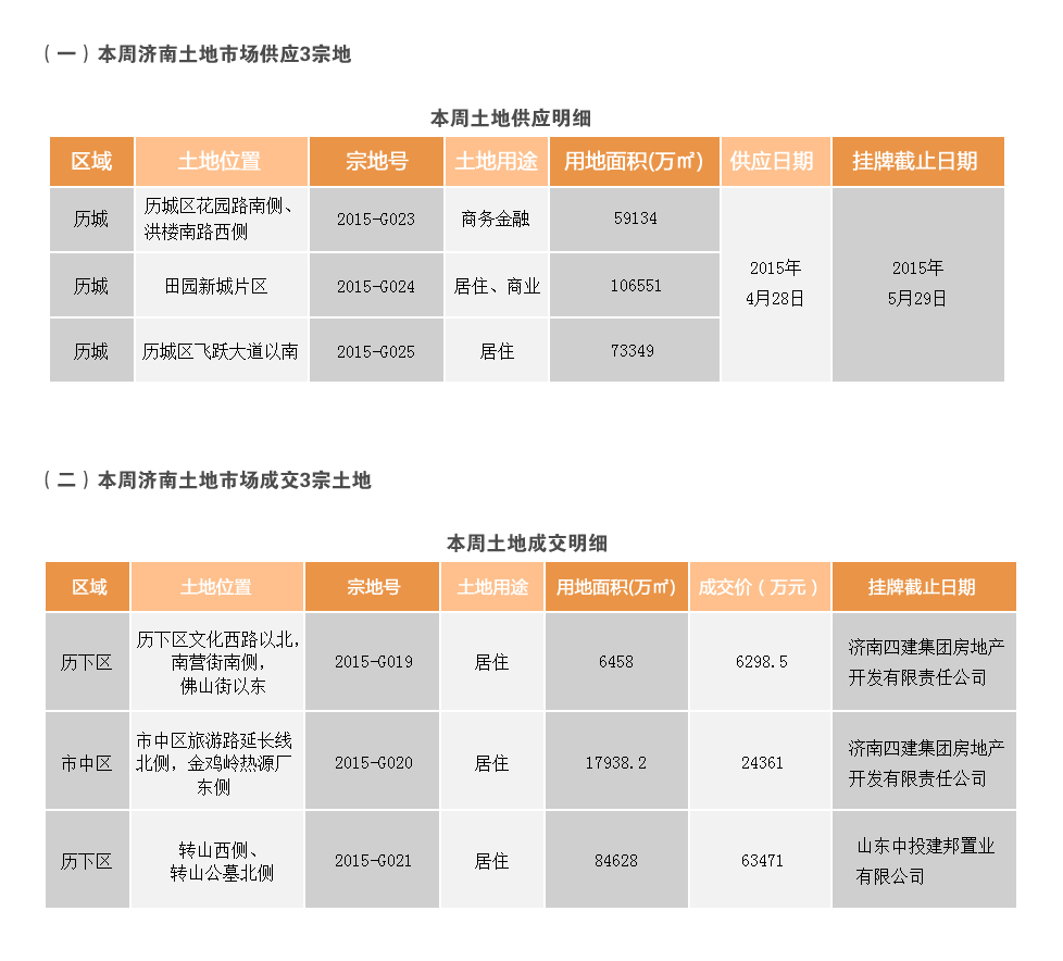 济南市2015年4月27日-5月3日房地产市场监测周报
