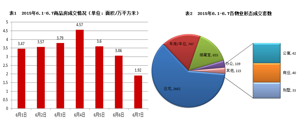 济南市2015年5月25日-5月31日房地产市场监测周报