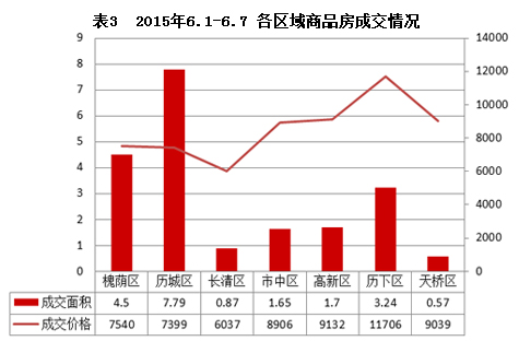 济南市2015年5月25日-5月31日房地产市场监测周报