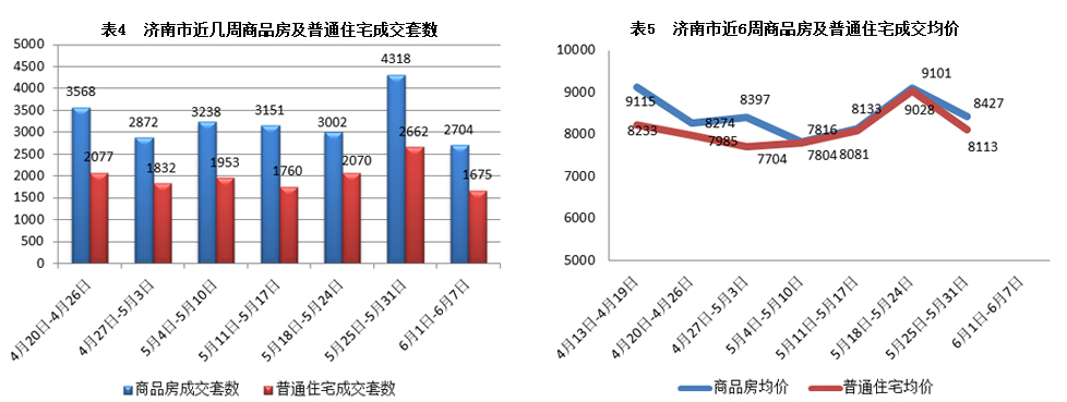 济南市2015年5月25日-5月31日房地产市场监测周报