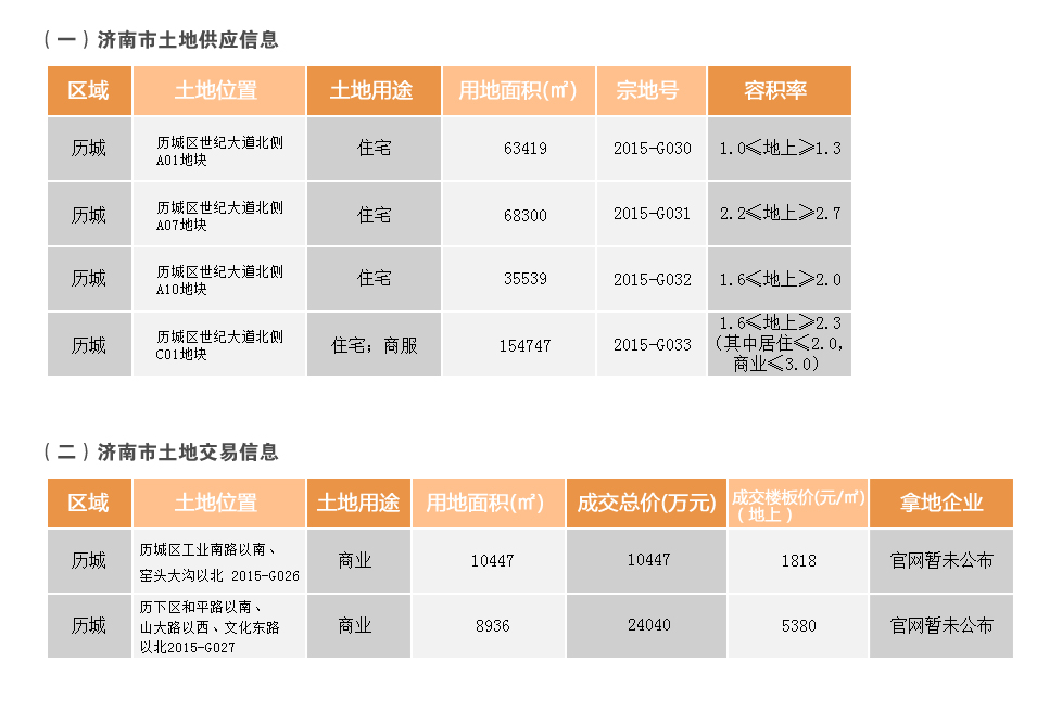 济南市2015年5月25日-5月31日房地产市场监测周报